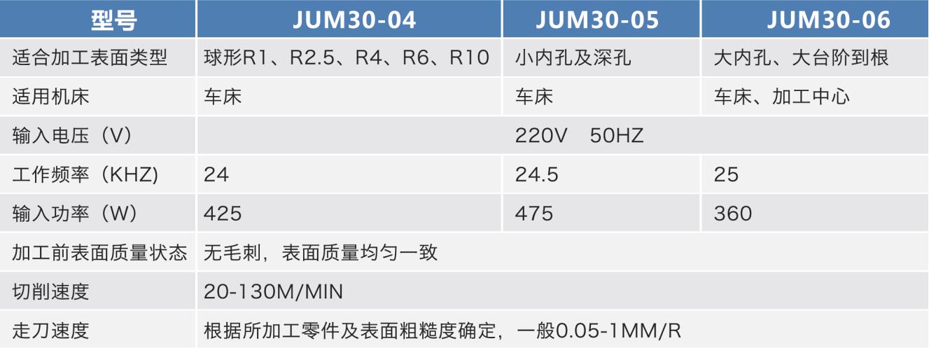 適配刀具及技術(shù)參數(shù)